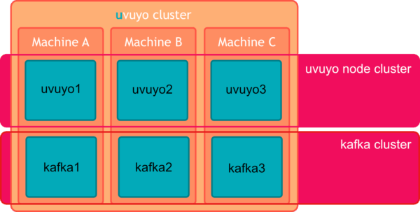 cluster